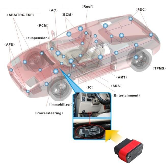 Conecte el conector de diagnóstico auto de X431 Diag con el coche